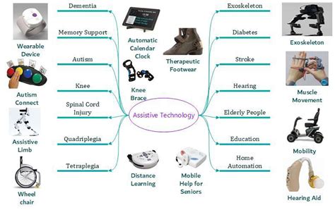 Innovative assistive technology solutions